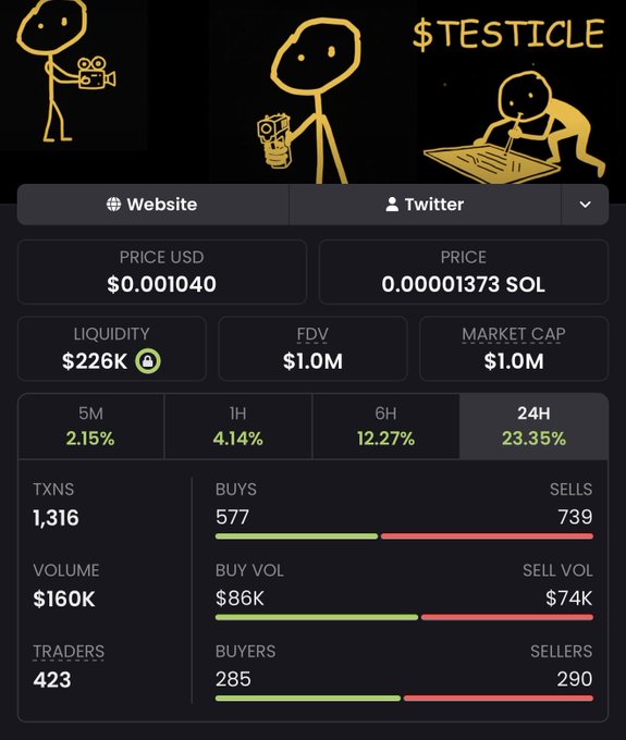 Screenshot of a crypto token page showing $TESTICLE with a price of $0.001040 USD (0.00001373 SOL), $1.0M market cap, $226K liquidity, and 23.35% gains over 24 hours.