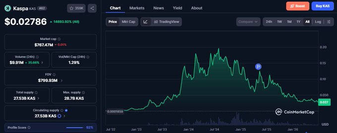 A Kaspa (KAS) CoinMarketCap price chart showing the current price at $0.02786, down 14,893.62% from its all-time high, with a market cap of $767.47M and FDV of $799.93M, illustrating the significant decline the post references ahead of the upcoming "Toccata" hard fork and the projected $1 price target for the next cycle.