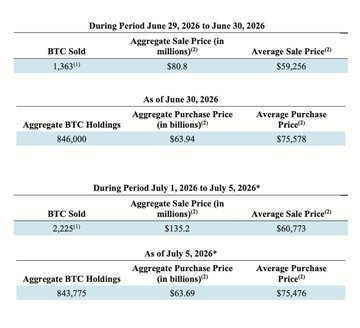 The image displays Strategy's Bitcoin sale and holdings data, showing 1,363 BTC sold for $80.8 million (avg $59,256) during June 29-30, 2026, and 2,225 BTC sold for $135.2 million (avg $60,773) during July 1-5, 2026, totaling 3,588 BTC for approximately $216 million, which supports the post's claim about Strategy's second Bitcoin sale. Current holdings stand at 843,775 BTC (purchased at avg $75,476), matching the post's reported figure, with the sales described as funding dividends for Strategy's Digital Credit securities.