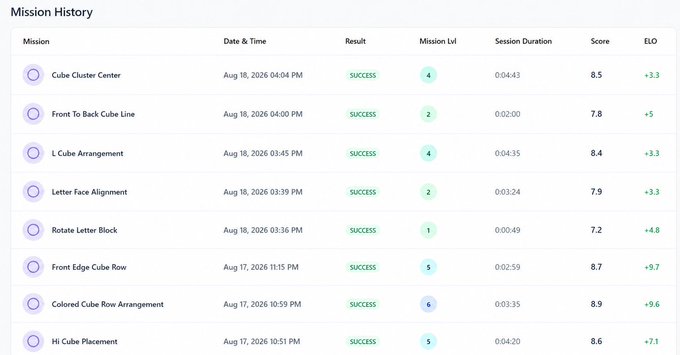 A screenshot of a 'Mission History' table displaying successful missions like 'Cube Cluster Center', 'Front To Back Cube Line', and 'L Cube Arrangement' with their dates, mission levels, durations, scores, and ELO ratings.