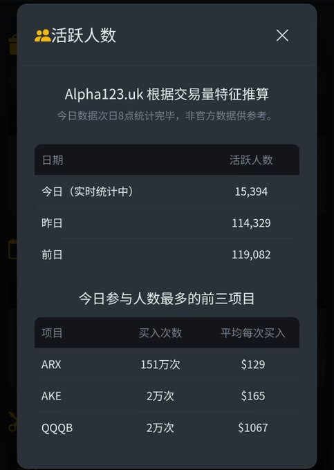 A dark-themed statistics panel titled "活跃人数" (Active Users) showing Alpha123.uk's estimated active user counts, with 15,394 today, 114,329 yesterday, and 119,082 the day before. Below, it lists the top three most-traded projects today: ARX (1.51M buys, $129 avg), AKE (20K buys, $165 avg), and QQQB (20K buys, $1067 avg), illustrating the trading volume data referenced in the Binance Alpha airdrop and 4x points trading competition discussion.