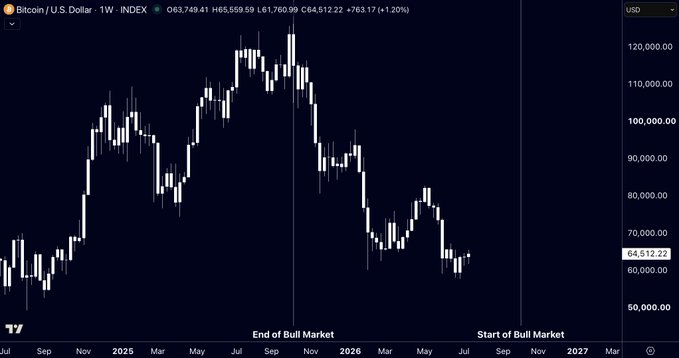 A weekly Bitcoin/USD chart showing price at 64,612.22 (+1.20%), with annotations marking "End of Bull Market" and "Start of Bull Market," illustrating the trader's plan to build a full spot position below 55K before a new bull cycle begins in October.