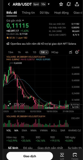 A cryptocurrency trading chart for the ARB/USDT pair shows a current price of 0.11115, down 1.63%, with a year-to-date gain of 88.65M ARB and an OpenSea note stating it has been five years since Solana NFT transactions ceased.