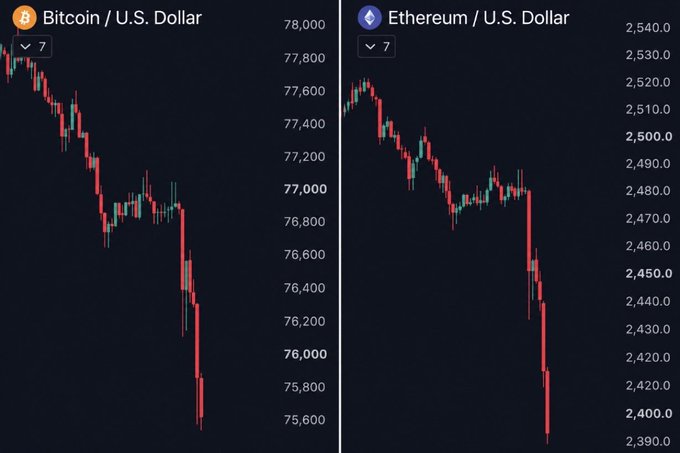 A split-screen financial chart displaying Bitcoin / U.S. Dollar and Ethereum / U.S. Dollar price movements, both showing a downward trend around the $77,800 and $2,500 levels respectively.