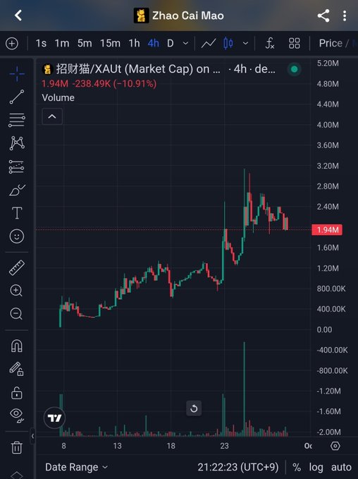 A 4-hour candlestick chart for 招财猫/XAut (Zhao Cai Mao) showing a price drop of 10.91% to 1.94M, with high volume activity on September 23.