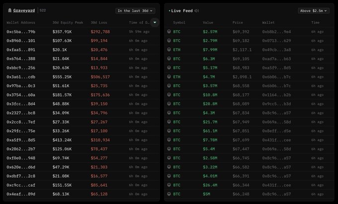 A financial dashboard displays two tables: a "Graveyard" showing crypto wallets with their peak values and losses, and a "Live Feed" showing recent BTC and ETH transactions over $2.5M, highlighting large transfers like a $2.57M BTC sale.