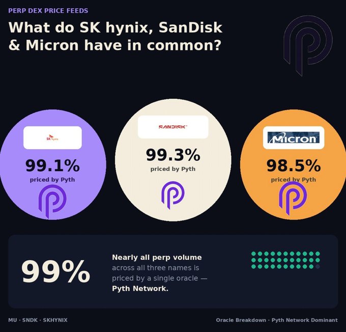 Infographic titled 'PERP DEX PRICE FEEDS' showing that SK hynix (99.1%), SanDisk (99.3%), and Micron (98.5%) are priced by Pyth Network, with ticker symbols MU, SNDK, and SK HYNIX at the bottom.