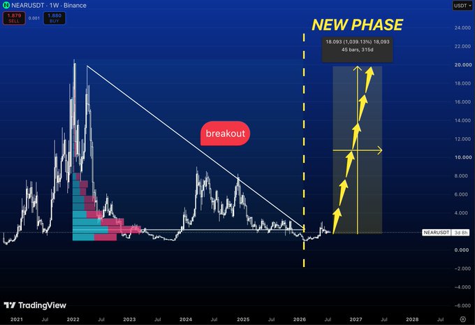 The image shows a TradingView weekly chart of NEARUSDT on Binance, with the current price at 1.882, illustrating a "NEW PHASE" highlighted by a breakout from a long-term downtrend (white diagonal line) following years of consolidation, with yellow upward arrows projecting potential price targets around 10.000 to 18.093 (315d projection).

The chart visually supports the post's claim of a bullish breakout, as price action has clearly broken above the multi-year descending trendline that previously capped every rally, with the projection zone suggesting significant upside potential in the new phase.