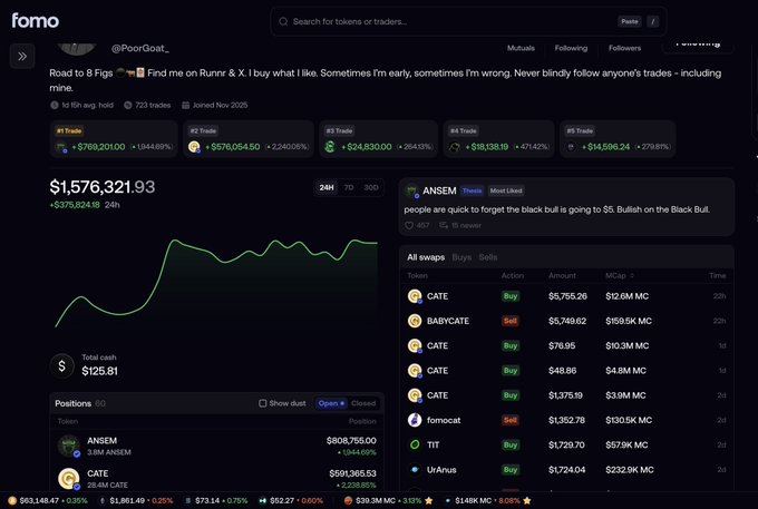 Screenshot of the Fomo trading platform showing the @PoorGoat_ profile with a portfolio value of $1,576,321.93, including positions in ANSEM and CATE tokens.