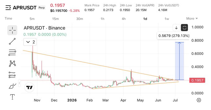 This image shows a 1-day candlestick chart of the APRUSDT trading pair on Binance, displaying price movement from November 2025 through July 2026, with the current price at $0.1957 (down 5.28%). Notably, the chart features a bullish falling wedge pattern (shown by converging orange trendlines) that has broken out, with an annotation indicating a potential 279.13% move upward, aligning with the accompanying post's bullish sentiment about APR following a similar price pattern.