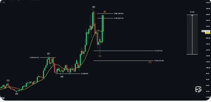 A technical trading chart displaying candlestick patterns with Elliott Wave analysis, showing wave counts (1)-(5), Fibonacci retracement levels (0.382, 0.5, 0.618), and extensions, with current price around 245.