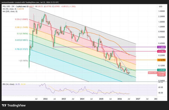 A weekly POL/USD chart on TradingView shows the cryptocurrency down 98.05% at $0.07905, hovering near a key $0.08 support level and within a multi-year descending channel, with the 50-week MA ($0.22338) overhead—reflecting the poster's warning that a failure to hold $0.08 could lead to a further collapse toward $0.02.