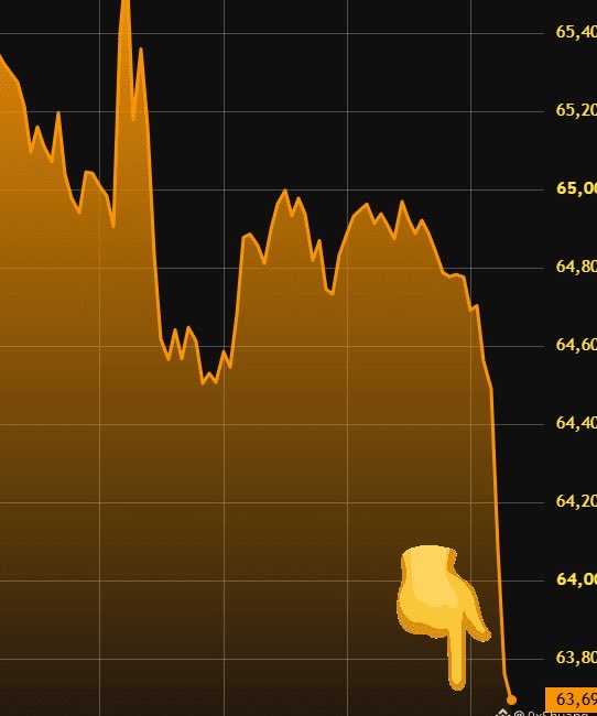 An orange line chart on a black background showing a sharp downward trend, with price values ranging from 63.80 to 65.40 on the y-axis.