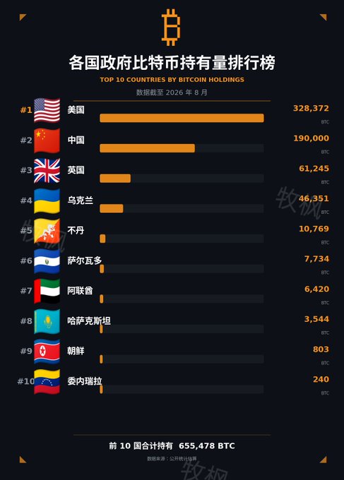 A Chinese-language infographic titled '各国政府比特币持有量排行榜' (Top 10 Countries by Bitcoin Holdings) showing rankings as of August 2026, with the USA leading at 328,372 BTC, followed by China (190,000), UK (61,245), Ukraine (46,351), Bhutan (10,769), El Salvador (7,734), UAE (6,420), Kazakhstan (3,544), North Korea (803), and Venezuela (240).