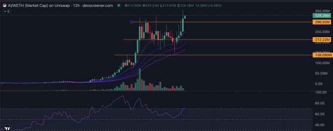 A 12-hour Uniswap candlestick chart for AAVE/WETH shows a strong uptrend, with the price breaking above resistance at $242.32M to reach around $328.26M (up 4.38%), accompanied by high volume and an RSI approaching overbought territory near 80. The post implies the chart belongs to a lesser-known but highly skilled trader whose precise technical analysis and timely calls—evident in this breakout—outperform larger influencers despite having under 1,000 followers.