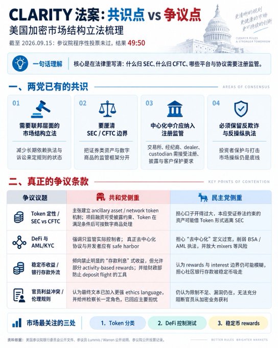 The image is an infographic titled "CLARITY法案：共识点 vs 争议点" (CLARITY Act: Consensus vs Contention) explaining the U.S. crypto market structure legislation, showing bipartisan consensus on four points (uniform market structure, SEC/CFTC boundaries, neutral intermediary registration, and anti-fraud enforcement), alongside key partisan disagreements on issues like Token/SEC vs CFTC jurisdiction, DeFi/AML, stablecoin rewards, and conflict-of-interest rules—with a note that as of 2026.09.15, Polymarket shows only a 49:50 odds ratio on its procedural passage.

The infographic supports the post's speculation about the CLARITY Act's failure risk, as the detailed breakdown of unresolved partisan disputes (particularly on Token classification, DeFi regulation, and stablecoin rewards) visually illustrates why the legislation faces slim margins and may be delayed to the lame-duck session.