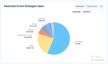 This pie chart from "rwa.xyz" illustrates the "Tokenized Active Strategies Value" as of 08/03/2026, showing Ethereum as the dominant network at $2.0B, supporting the post's discussion on RWA sector growth.
