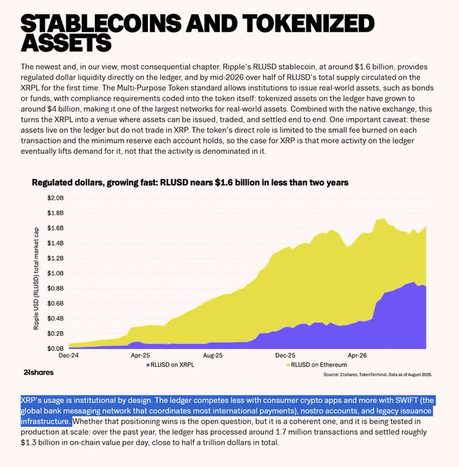 The image is a page from a 21Shares report titled "Stablecoins and Tokenized Assets," featuring a chart titled "Regulated dollars, growing fast: RLUSD nears $1.6 billion in less than two years." The chart displays the market cap growth of Ripple's RLUSD stablecoin on the XRP Ledger (purple) and Ethereum (yellow) from December 2024 to mid-2026, with RLUSD reaching approximately $1.6 billion total supply. The accompanying text highlights that RLUSD provides regulated dollar liquidity directly on the XRP ledger, which will hold over half of RLUSD's supply by mid-2026.