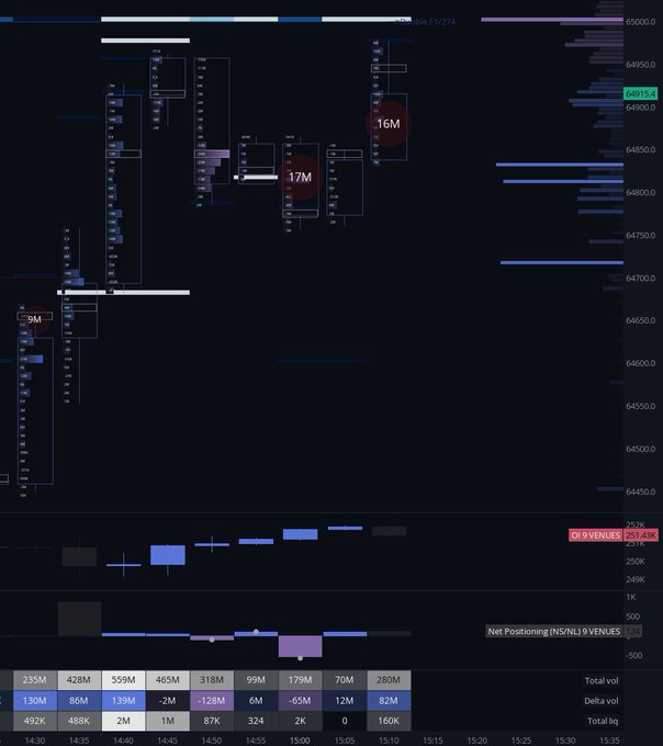 A professional trading chart displays candlestick patterns, volume indicators, and market depth data for ES futures with timestamps from 14:30 to 15:10.