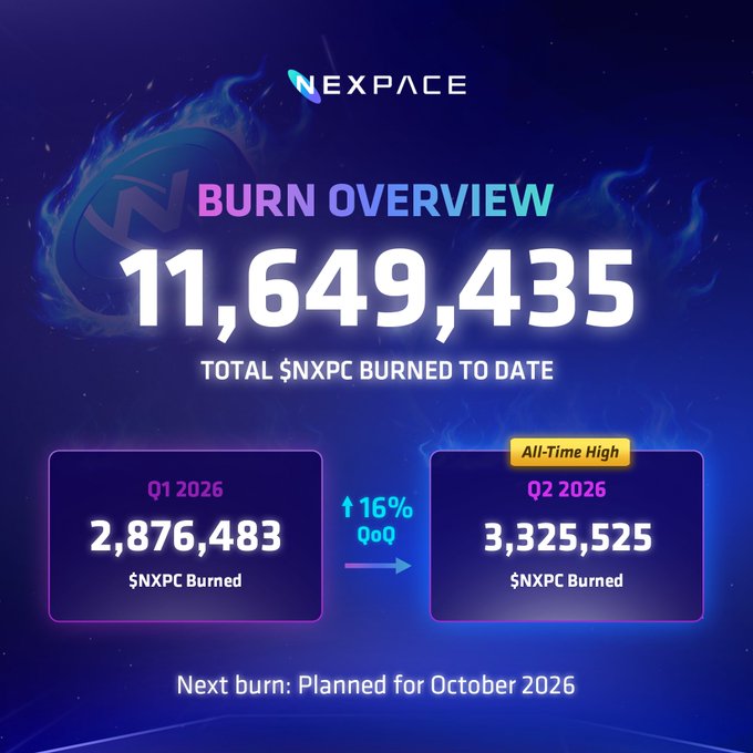 A Nexpace token burn overview graphic highlights a cumulative 11,649,435 $NXPC burned to date, with Q2 2026 setting an all-time high at 3,325,525 tokens burned—a 16% QoQ increase from Q1's 2,876,483—reinforcing the post's message of consecutive quarterly burn records ahead of the next planned burn in October 2026.