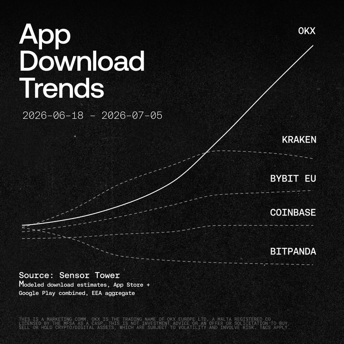 This graph shows "App Download Trends" for OKX, Kraken, Bybit EU, Coinbase, and Bitpanda between June 18, 2026, and July 5, 2026, with OKX demonstrating the highest growth. The image directly supports the post by visually representing OKX's leading app download trend, implying a reason for users to move their portfolios to the platform.