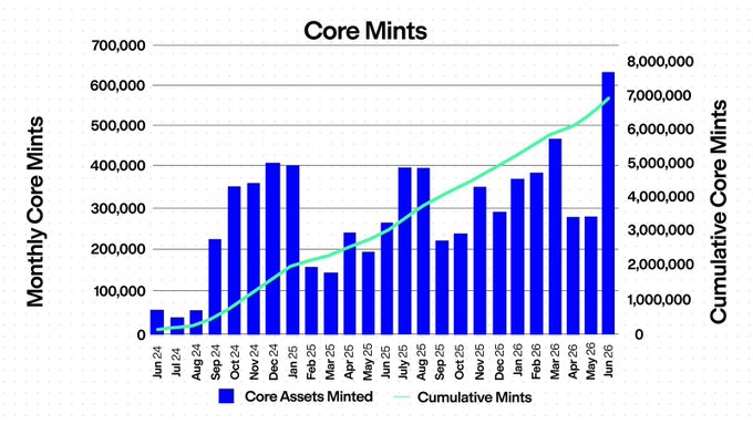 A bar and line chart titled 'Core Mints' tracking monthly and cumulative core assets minted from June 2024 to June 2026, showing growth from zero to over 630,000 monthly mints.