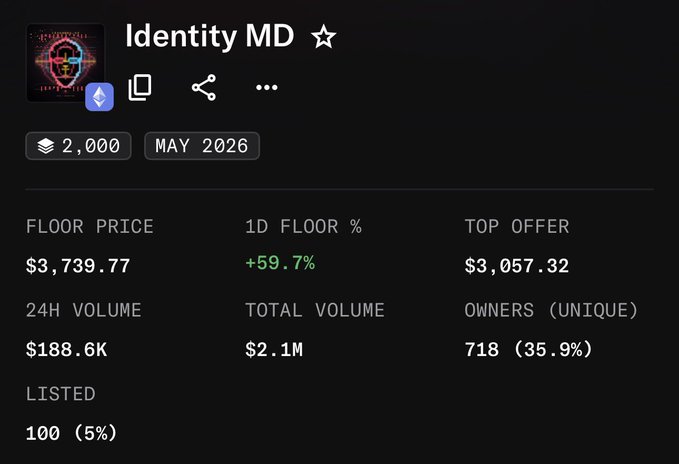 An NFT collection statistics page titled 'Identity MD' showing a floor price of $3,739.77, a 1D floor % of +59.7%, 24H volume of $188.6K, total volume of $2.1M, and 718 unique owners (35.9%).