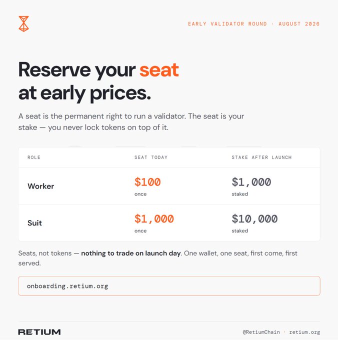A Retium promotional graphic for the Early Validator Round, August 2026, offering two validator seat tiers: 'Worker' at $100 once or $1,000 staked post-launch, and 'Suit' at $1,000 once or $10,000 staked, directing users to onboarding.retium.org.