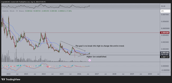 A TradingView weekly candlestick chart of ChainLink/Bitcoin (LINK/BTC) on Binance displays a multi-year downtrend from 2022 to 2026, with annotations highlighting a "Higher low established" and a noted goal to "break this high to change the entire trend," alongside bullish divergences and a breakout above moving averages—visually supporting the post's claim that LINK may be ending a four-year downtrend against BTC.