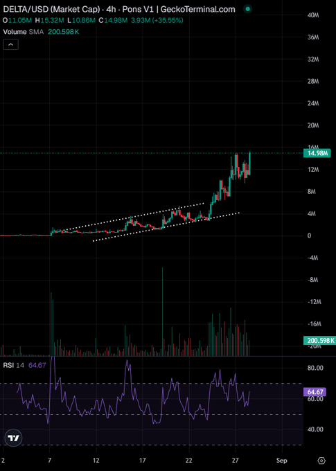 A 4-hour DELTA/USD candlestick chart shows a breakout from a rising wedge pattern, with price surging from ~$3M to $14.98M (+35.55%) alongside rising volume (200.598K) and an overbought RSI at 64.67, illustrating the "full send" bullish momentum referenced in the post.
