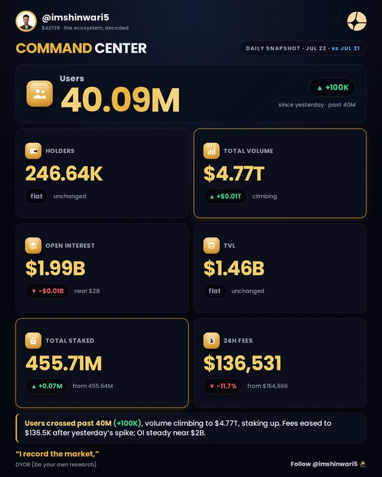 A daily snapshot dashboard for the $ASTER ecosystem, showcasing key metrics like 40.09M users (+100K past 40M), $4.77T total volume, 246.64K holders, $1.99B open interest, $1.46B TVL, 455.71M tokens staked, and $136,531 in 24H fees, illustrating continued growth in users, volume, and staking.