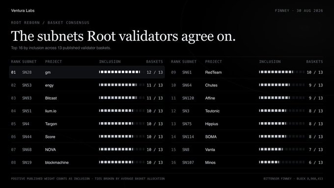 The image is a dashboard from Ventura Labs titled "Root Reborn / Basket Consensus" showing subnet rankings by inclusion across 13 published validator baskets on the Finney network (Bittensor) as of August 30, 2026. Bitcast (SN93) is ranked joint 3rd with 11/13 baskets, just behind gm (SN28) at 12/13, with other top subnets including envy (SN53), llum.io (SN51), and Targon (SN4), while lower-ranked subnets like MinoS (SN107) appear at 6/13. This visually supports the post's claim about Bitcast's strong position among Root validators' consensus choices, illustrating exactly which subnets the validators are collectively favoring under the new Root Reborn mechanism.