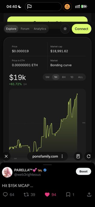 A crypto trading chart shows token "ponsfamily.com" with a market cap of $19,991.62 and price of $0.000019, displaying a sharp upward trend (+61.72% in 1H). Below, a tweet by PARELLA (@web3righteous) announces "Hit $15K MCAP" with 64 replies, 39 retweets, and 94 likes, aligning with the post's celebration of a new all-time high and upcoming $20K milestone.