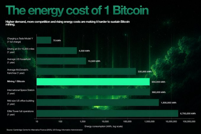 The graph shows the energy consumption needed to produce Bitcoin, with each bar representing a year from 2002 to 2006. The data suggests that the energy cost per block increased significantly over time, indicating rising costs associated with cryptocurrency mining and production.