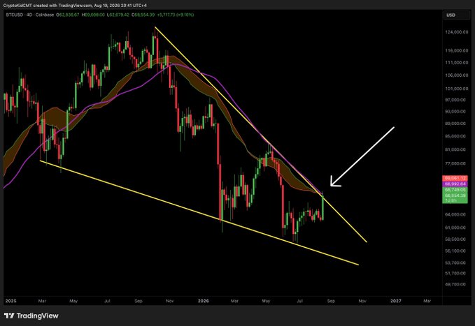 A Bitcoin/USD weekly candlestick chart from TradingView (dated Aug 18, 2026) showing BTC trading around $68,554, with price action converging at a falling wedge trendline and 200D moving average near $68,923.67 — illustrating the post's point that Bitcoin is testing major resistance from the descending trendline, 200-day moving average, and Bull Market Support Band simultaneously.