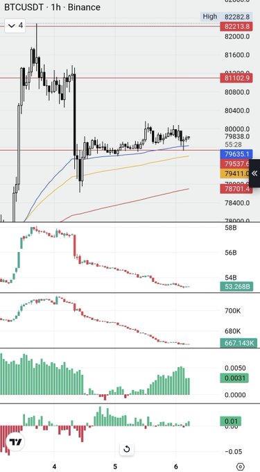 A 1-hour BTCUSDT chart from Binance shows sideways price action around $79,600, with multiple moving averages (55, 28, and 100) converging in a tight range between $78,700 and $81,100, while the lower panels display declining open interest (53.268B from a 58B high) alongside muted volume and oscillator readings. This visual supports the post's claim of "nuking" open interest during sideways chop, as the steadily declining OI bars confirm traders are exiting positions while price consolidates.