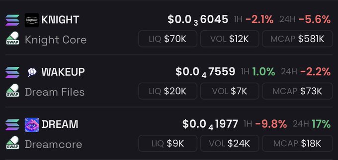 Crypto tracking dashboard showing three tokens: KNIGHT ($0.0₃6045, Knight Core), WAKEUP ($0.0₄7559, Dream Files), and DREAM ($0.0₄1977, Dreamcore) with liquidity, volume, and market cap metrics.