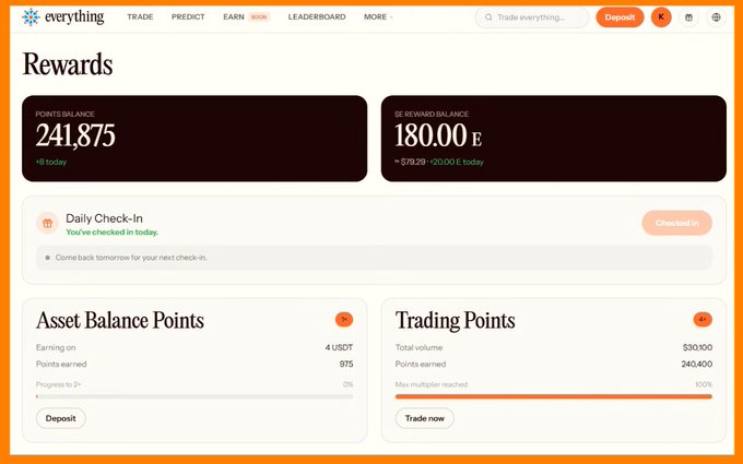 A screenshot of an 'everything' platform Rewards page showing 241,875 points balance and 180.00 E DEX reward balance, with sections for Daily Check-In, Asset Balance Points, and Trading Points.