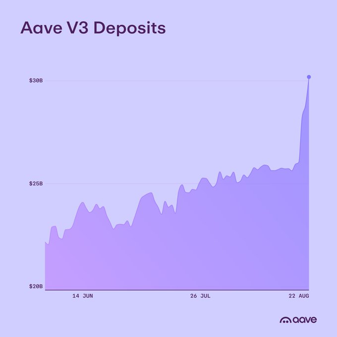 An area chart titled "Aave V3 Deposits" shows the total value of deposits rising from around $20 billion in mid-June to a peak of $30 billion by late August, illustrating Aave V3's milestone of reaching $30 billion in deposits.