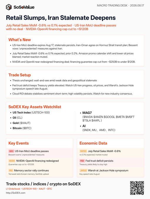 A SoSoValue Macro Trading Desk dated August 17, 2026, headlined "Retail Slumps, Iran Stalemate Deepens," highlights that July retail sales came in at -0.6% MoM versus 0.1% expected, amid a US-Iran MoU stalemate, while NVIDIA and OpenAI near a redesigned financing deal capped at ~$120B. The dashboard tracks key watchlist tickers (USTECH-100, OIL, $XAUT, $BTC, MAG7, AI) and key events including the Bessent-Iran statements, the India NVIDIA-OpenAI guarantee, and a Micron memory rally.