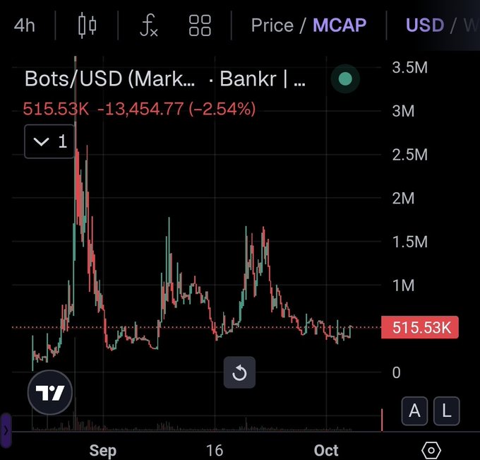 A financial chart displays the Bots/USD price on Bankr, showing a current value of 515.53K, down 2.54% (-13,454.77), with price action spanning from September to October.