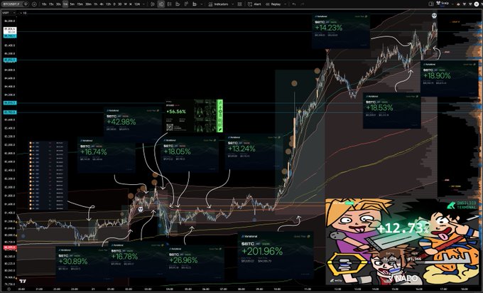 A complex, dark-themed financial trading chart interface displays various candlestick patterns overlaid with multiple annotated percentage gains in green boxes, such as '+14.23%', '+42.98%', and '+201.96%'. A cartoon sticker of characters holding money bags and text like '+12.73%' is in the bottom right corner.