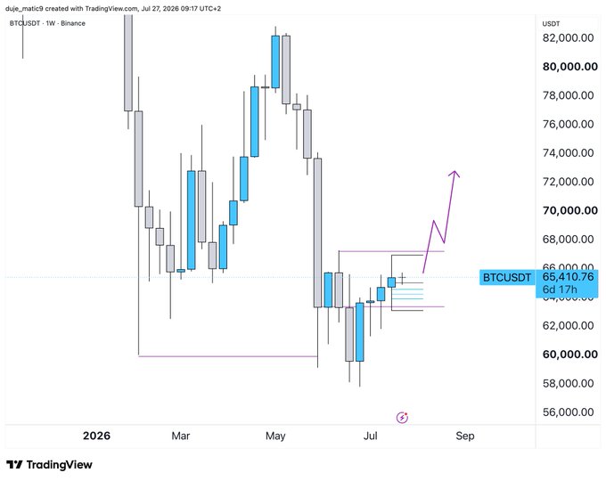 A weekly BTC/USDT chart on Binance (dated July 27, 2026) showing Bitcoin's price action consolidating around $65,410 with a drawn projection arrow targeting the $74,000 level, illustrating the post's call for a bullish breakout above the swing high to confirm rotation higher, with failure to do so signaling continued bearish trend.