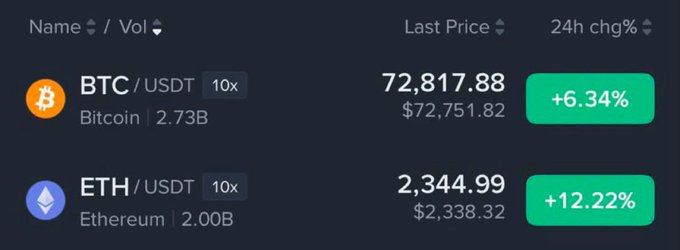 Cryptocurrency price display showing BTC/USDT at $72,817.88 (+6.34%) and ETH/USDT at $2,344.99 (+12.22%), both with 10x leverage indicators.