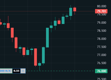 A financial candlestick chart shows price movement with a highlighted value of '79,701' at the top right and '76,000' at the bottom right, with a green indicator showing '0.55' on the left.