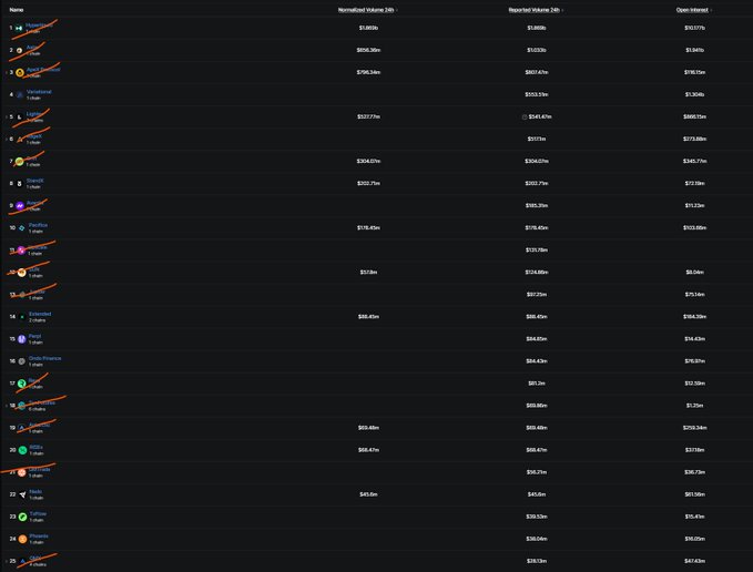 A dark-themed data table listing cryptocurrency names (including Ethereum, Tron, Dogecoin, XRP) along with their 'Normalized Volume 24h', 'Reported Volume 24h', and 'Open Interest' figures in millions.
