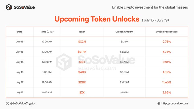 A SoSoValue infographic titled 'Upcoming Token Unlocks (July 13 - July 19)' listing crypto tokens $XCN, $STRK, $SEI, $ARB, $D BR, and $ZK with their unlock amounts and percentages.