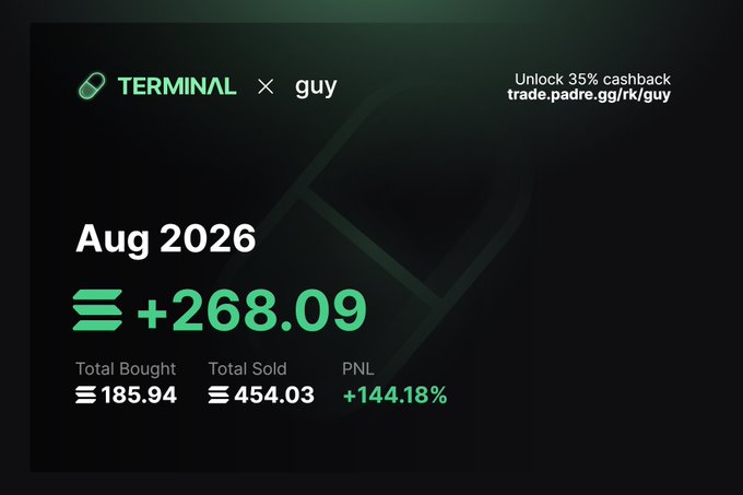 A dark dashboard screenshot showing trading performance labeled "TERMINAL × guy" for August 2026, displaying a +268.09 gain with total bought 185.94, total sold 454.03, and a PNL of +144.18%, promoting a 35% cashback link. The metrics visualize the poster's claim of profiting 268 SOL in August before returning from a two-week break.