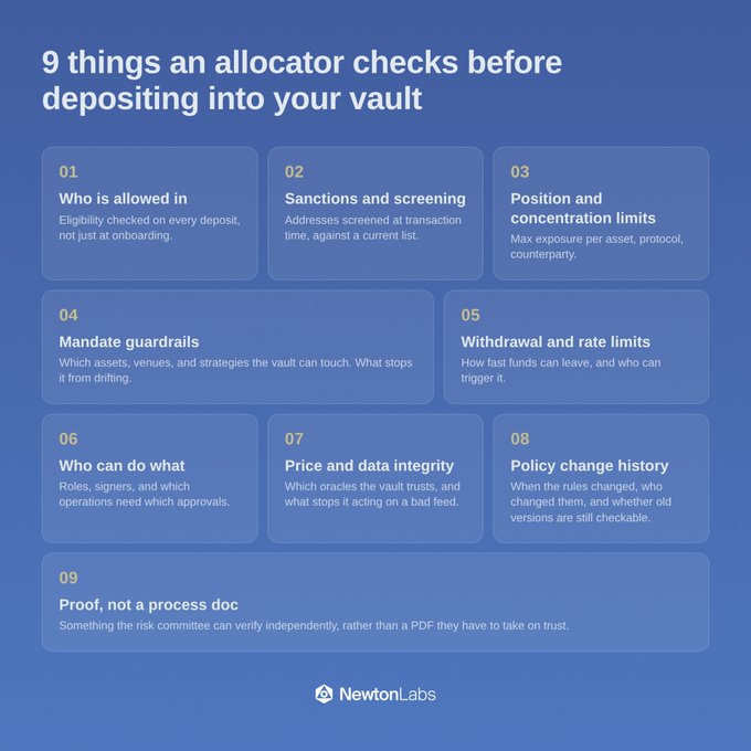 The image is a blue infographic by NewtonLabs titled "9 things an alloc8or checks before depositing into your vault," listing items 01–09: Who is allowed in, Sanctions and screening, Position and concentration limits, Mandate guardrails, Withdrawal and rate limits, Who can do what, Price and data integrity, Policy change history, and Proof (not a process doc). It directly supports the post by visually outlining the due diligence checklist that institutional risk committees require before committing capital to onchain vaults.