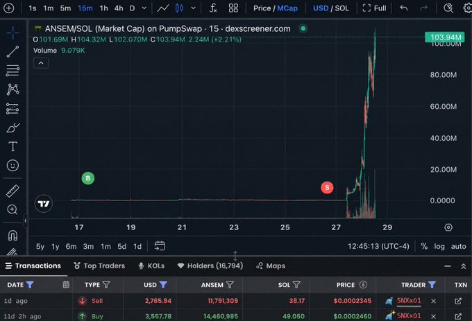 A cryptocurrency price chart from dexscreener.com showing the ANSEM/SOL token on Pumpswap, with a dramatic spike to a $103.94M market cap, +2.21% change, and 9.073K volume.